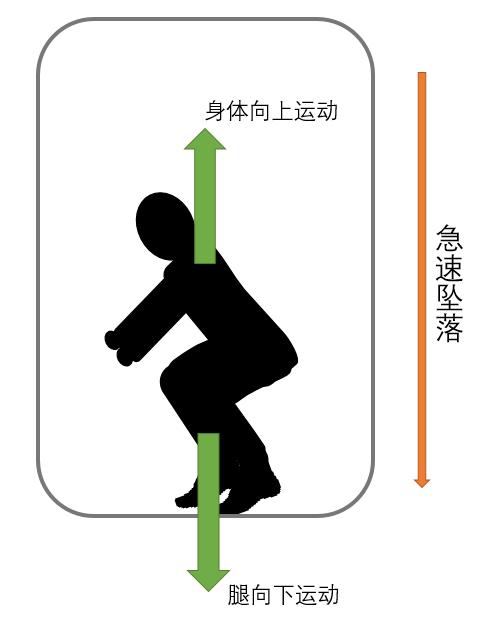 电梯35层下坠女子教科书式自救,电梯坠落跳一下能活命吗