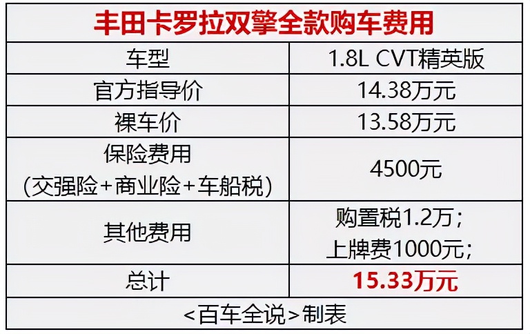 探店丨除了省油、保值，丰田卡罗拉凭什么月销3万台？