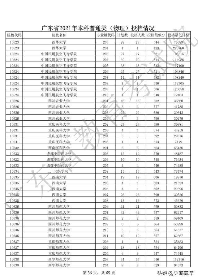2020年一本大学录取分数线广东省,2018高考双一流大学广东录取分数
