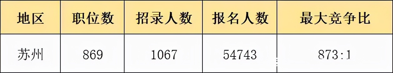2021江苏苏州公务员岗位表,江苏苏州公务员月薪多少