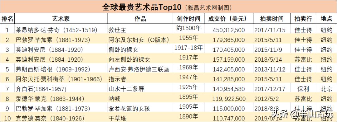 苏富比拍卖最贵十件文物,目前全球最贵的十件拍卖艺术品