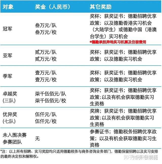 大学生连这些高质量商赛都没参加过，还敢说自己爱参加活动？