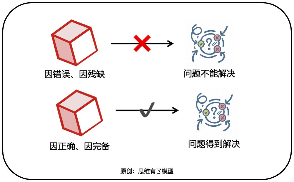 三个盘子：关于解决问题的一切