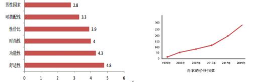 挑选适合自己的内衣,内衣好看重要还是舒适重要
