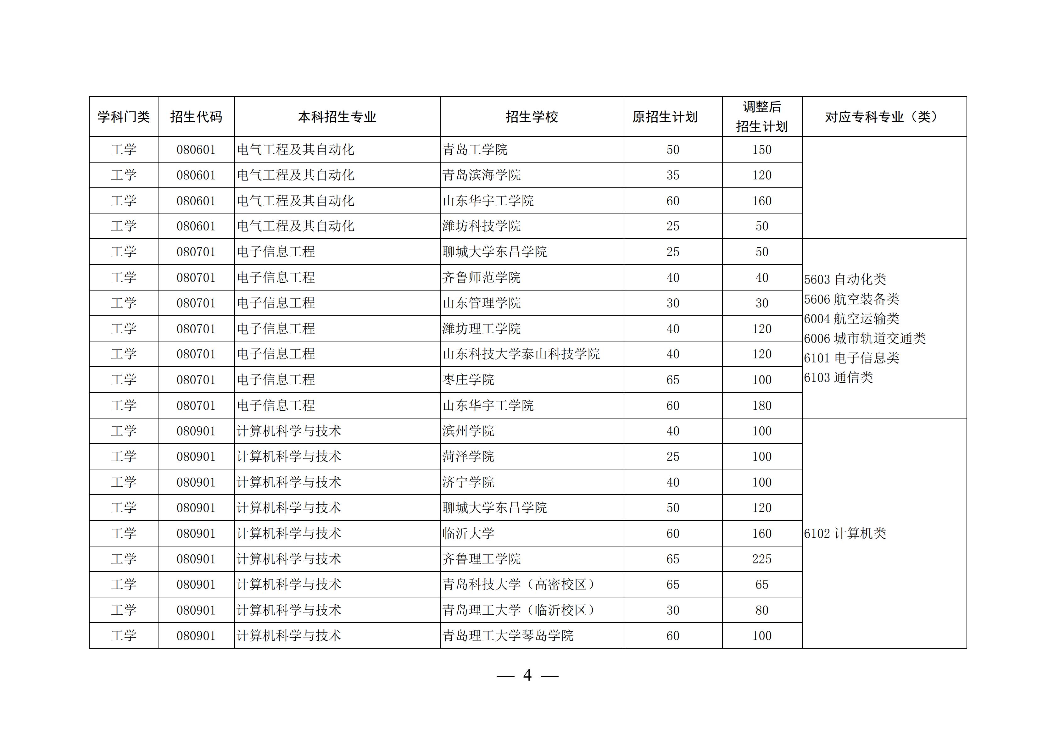 山东这4所宝藏专科,比本科大学还吃香,毕业生就业率不低于211