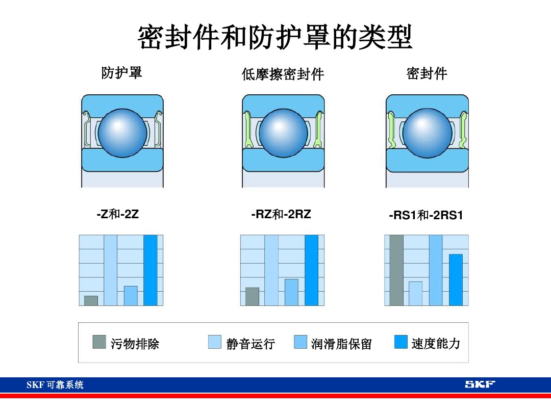 skf轴承官网视频,各类轴承的性能及用途集合长知识