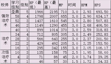 怀旧魔兽60年代各职业治疗手法及技能选择浅析