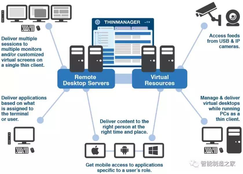 罗克韦尔自动化系统规划,罗克韦尔软件体系