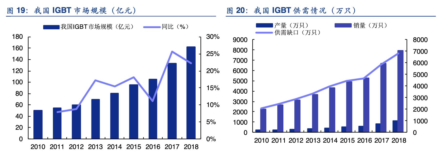 igbt行业龙头,斯达半导的igbt芯片怎么样