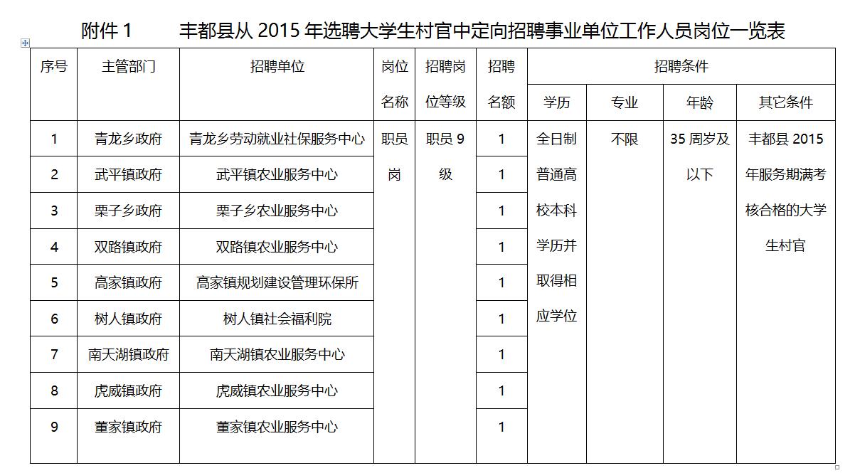 2020年丰都招聘事业单位公告,丰都县事业单位招聘有几次