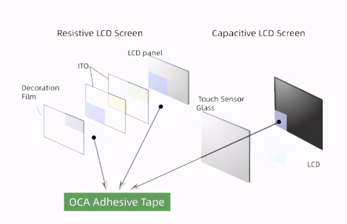 新型sca光学胶,100种超具潜力的新材料