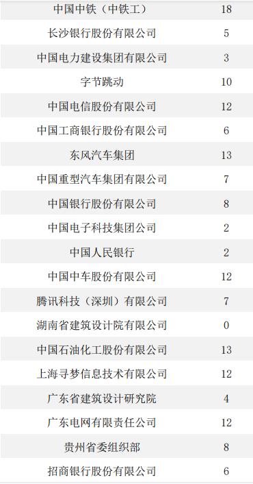 湖南大学2020届本科毕业生：就业率87.47%，主要在华南就业