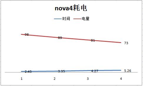 华为nova4最好用的10.0版本,华为nova4有望升级4.0吗