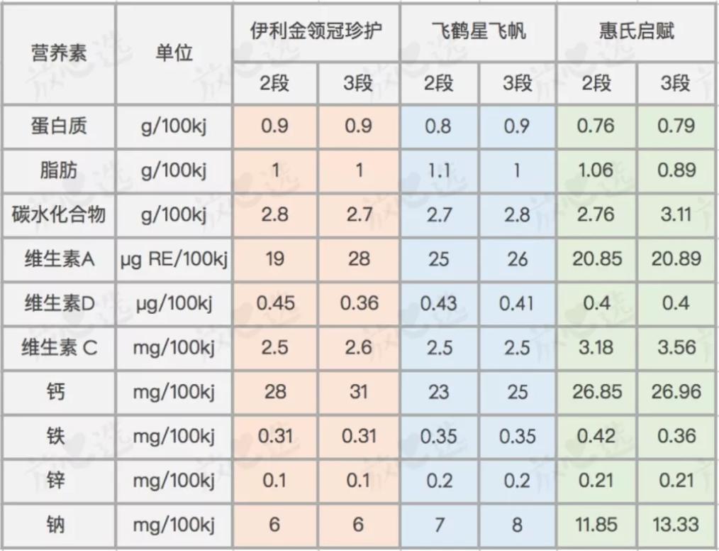 适合孩子喝的配方奶粉,3岁儿童喝成长奶粉还是配方奶粉