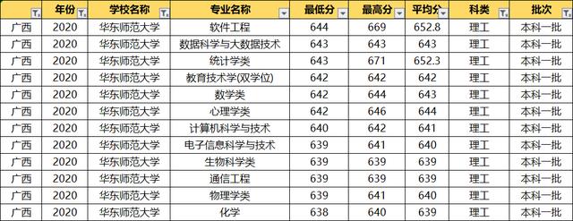 华东师范大学2020录取专业分数线,华东师范大学各专业录取分数