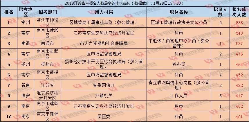 江苏省考报名人数不足3人怎么办,江苏省考报名超50人职位