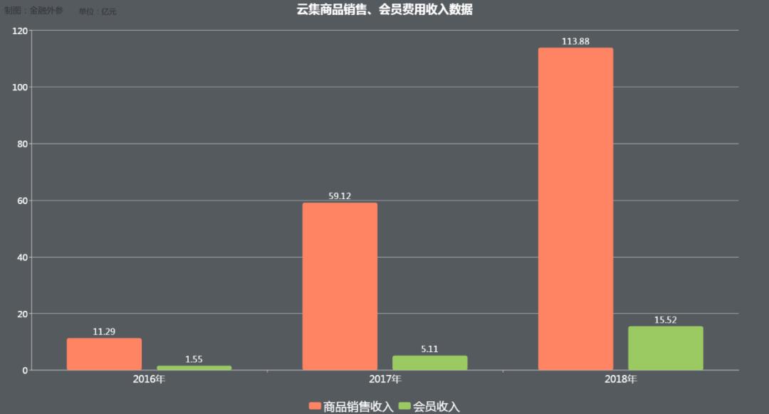 云集的销量,云集的商业