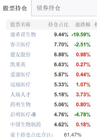 三个基金每周各定投100元,最值得投资的医药指数基金