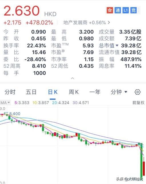 昨跌90%今涨600%,卡森国际满血复活!“杀人鲸”再失手?