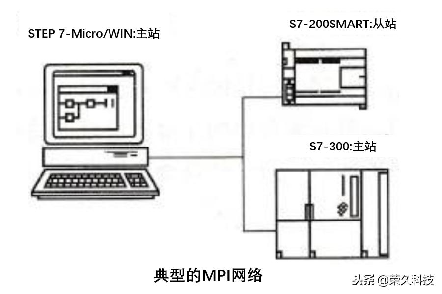 西门子plc通讯选择plc类型和版本,西门子plcs7-400入门简单编程