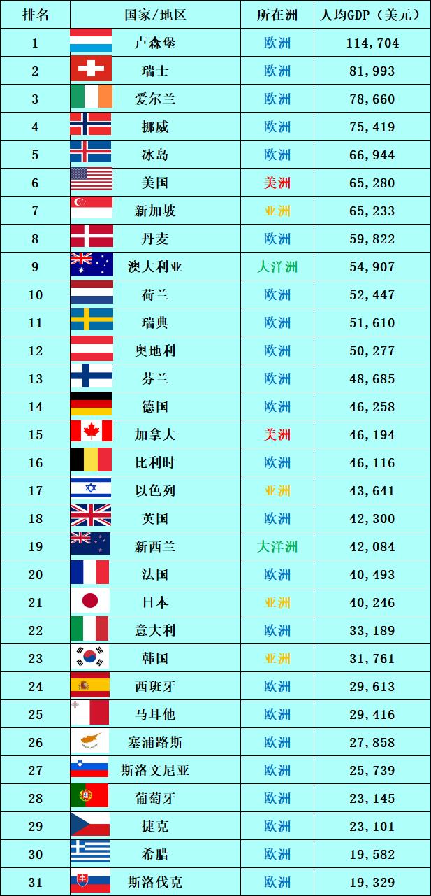 世界上有哪些发达国家及地区,人口超过5000万的国家发达国家