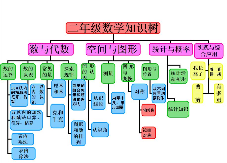 二年级数学100以内加减法思维导图,二年级数学上册重点思维导图