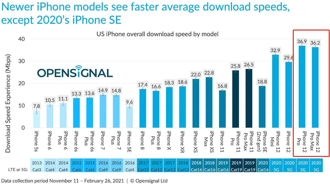 实锤！iPhone12网速确实不如千元机