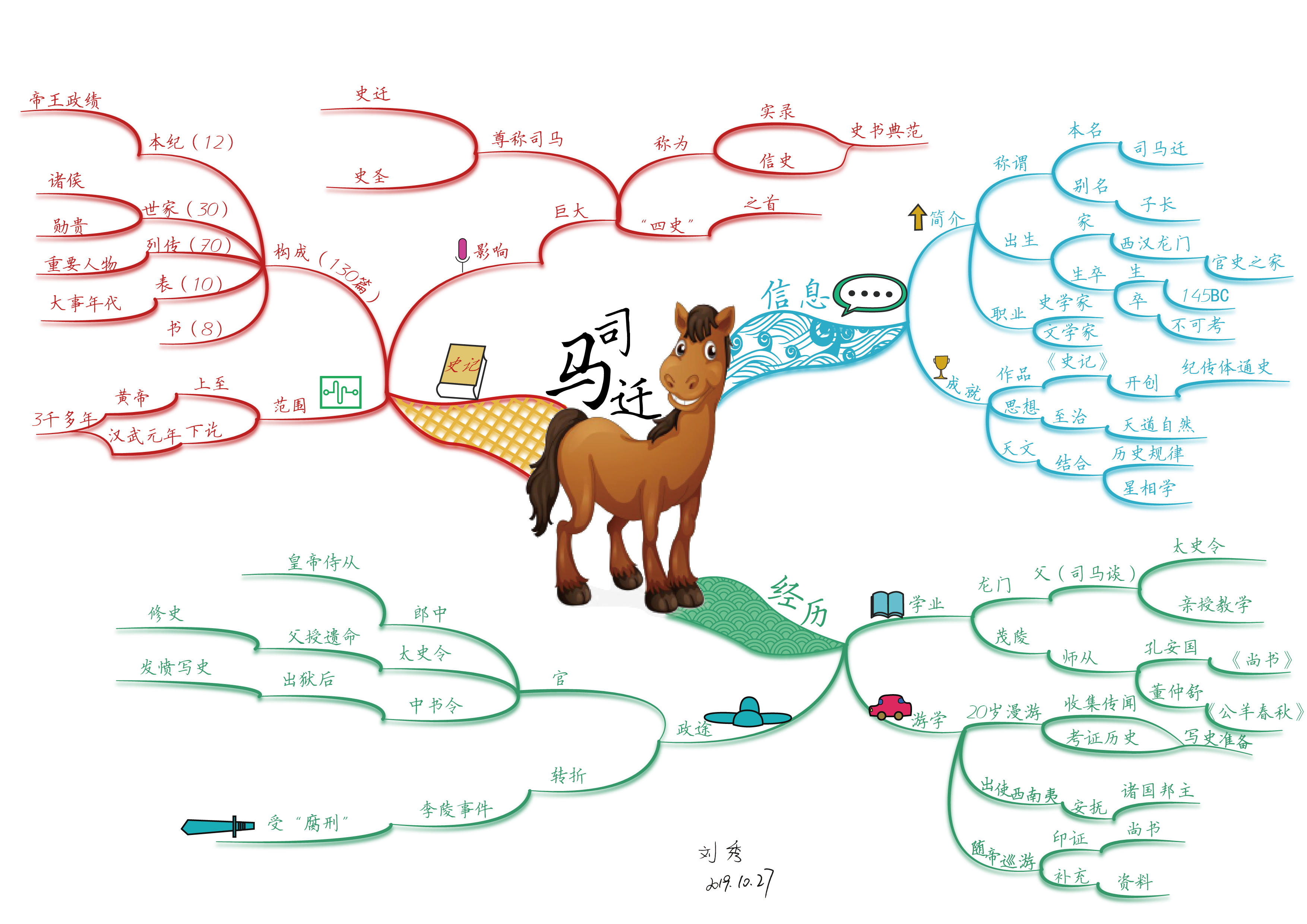 一个视频看懂司马迁,司马迁家族谱系图