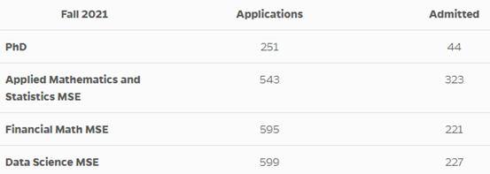 项目介绍|约翰霍普金斯大学数据科学高录取率,有人欢喜,有说水