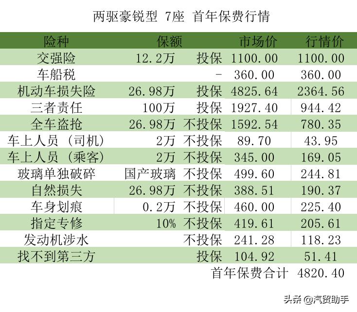 锐界售价,锐界七座最低多少钱
