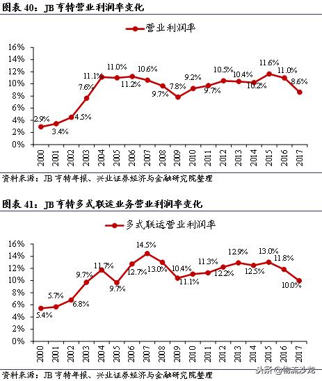 从营收近72亿美元的多式联运巨头JB亨特中，我国企业能学到什么？