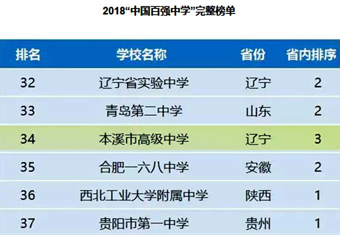 本溪高中在辽宁排第几,本溪市重点高中排名