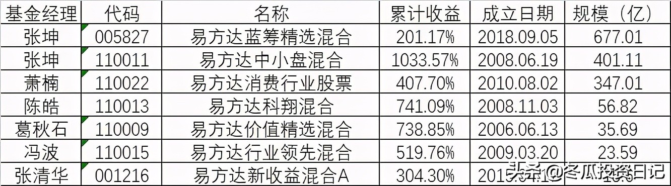 易方达基金全国第一,易方达是一个什么样的基金