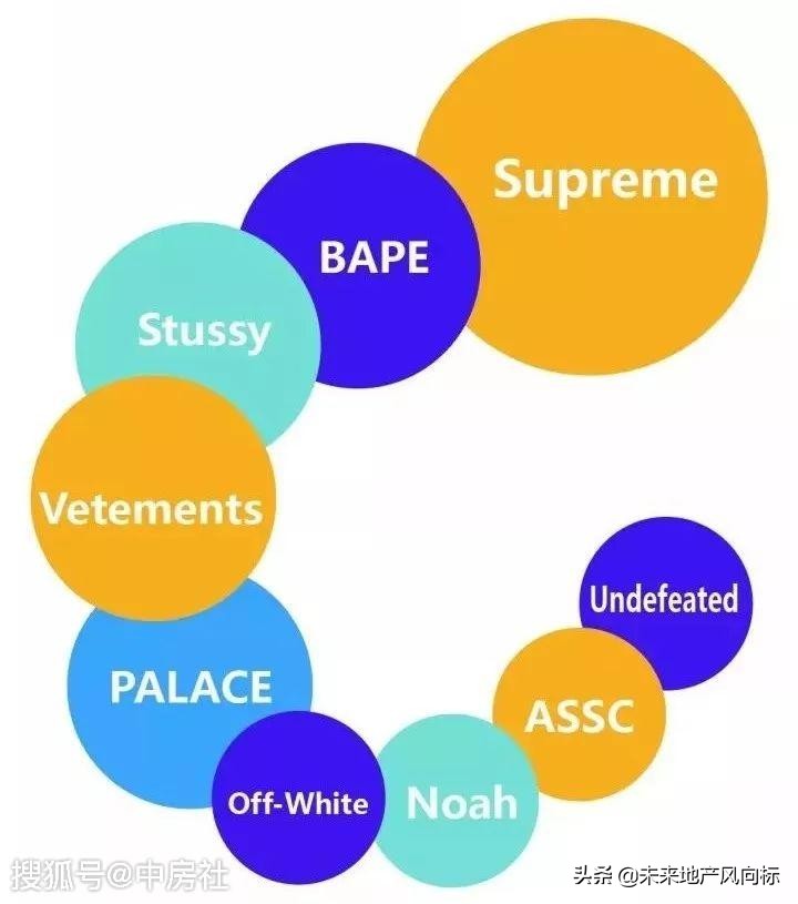 潮牌背后的商业模式,现今潮牌的市场分析