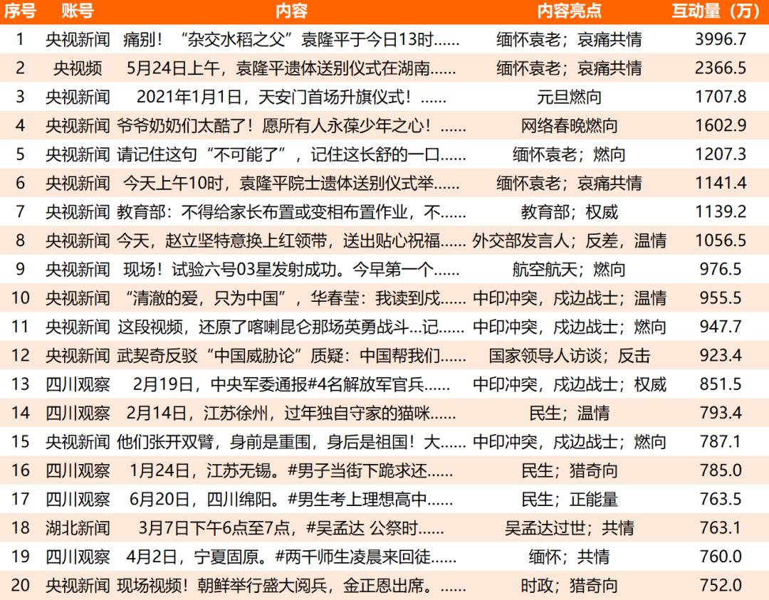 2021年上半年主流媒体网络传播力榜单及解读｜德外独家