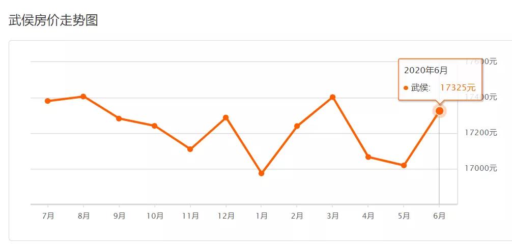 5月份成都各区房价走势,2021六月成都房价排名