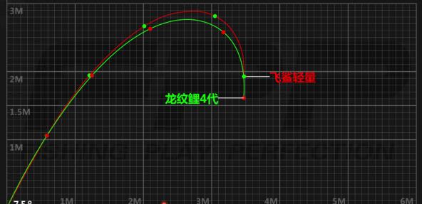 化氏飞鲨轻量5.4,化氏飞鲨8.1大物竿钓重测试