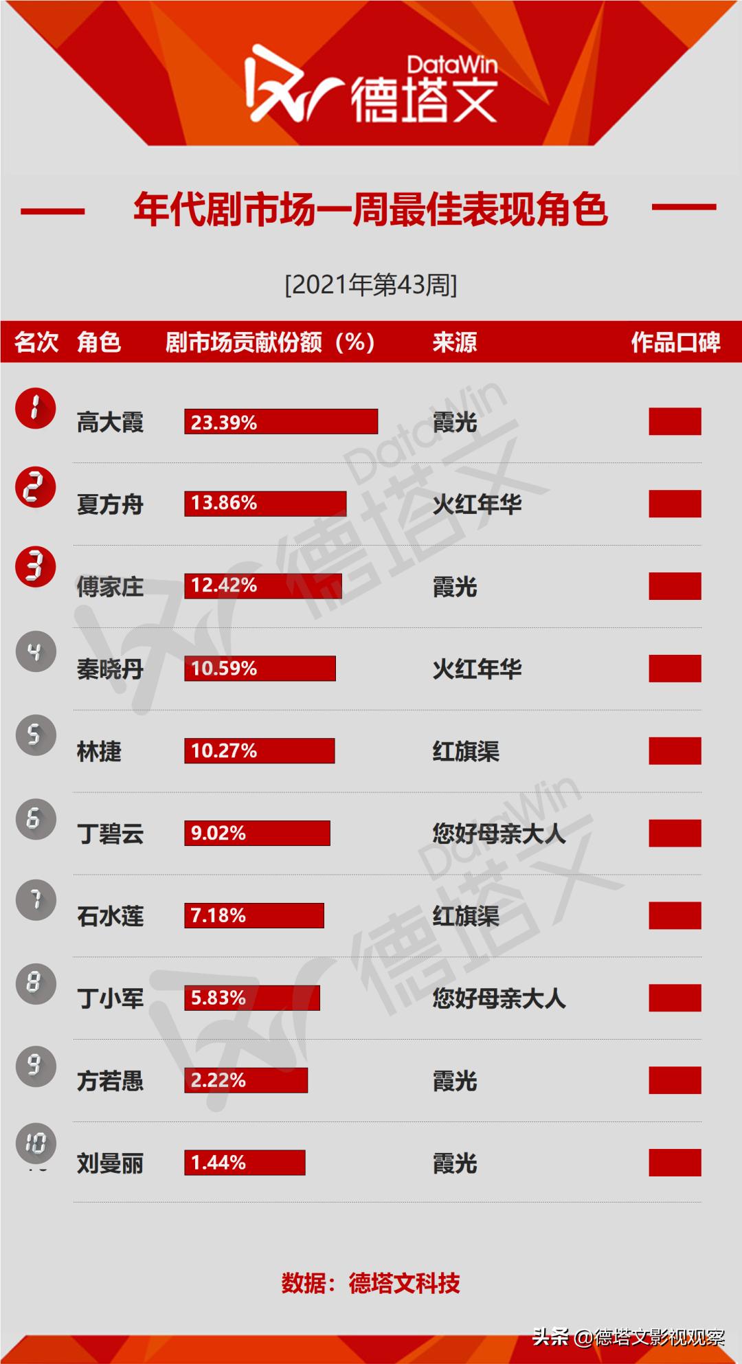 剧周报43|《嘉南传》《突围》新剧领跑，《第十二秒》热度加码