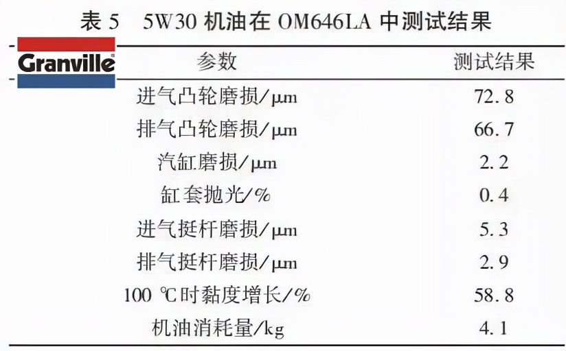 低黏度柴油发动机润滑油性能研究