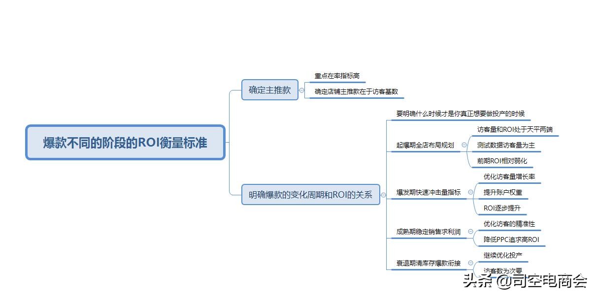 淘宝直通车怎么开roi才高,直通车优化技巧淘宝网店运营