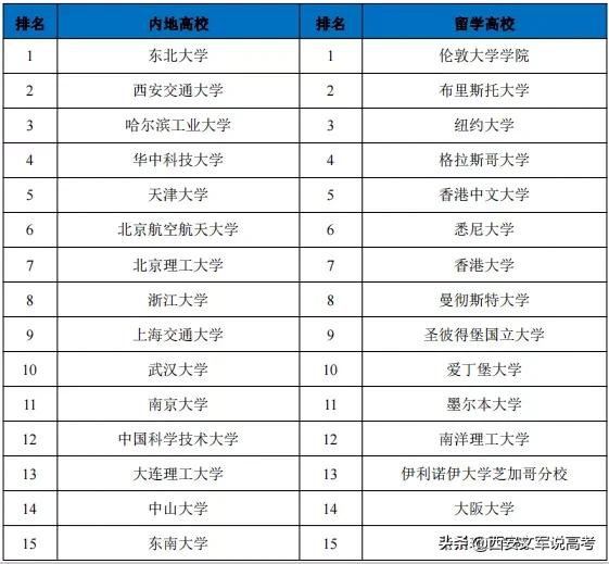 东北大学2020届毕业生就业,东北大学2021就业报告单