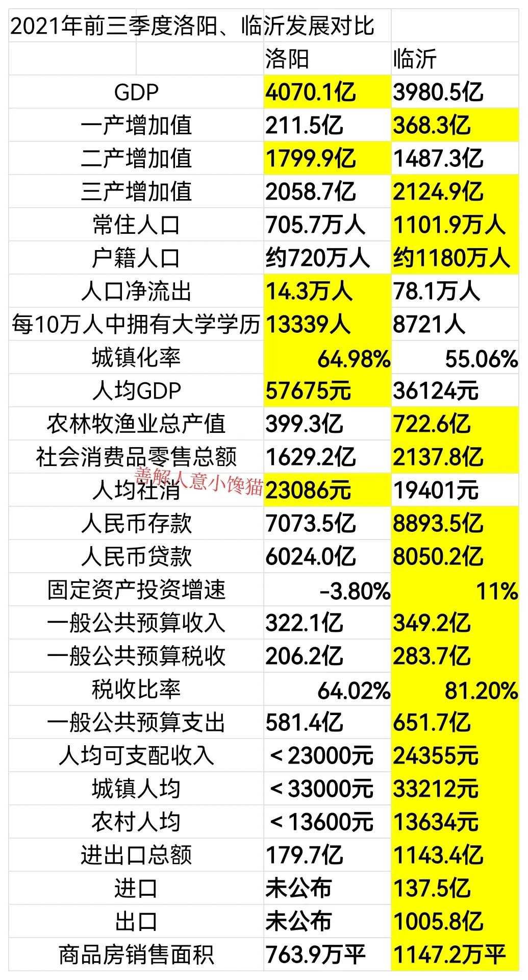 临沂洛阳城建对比,临沂洛阳前三季度数据