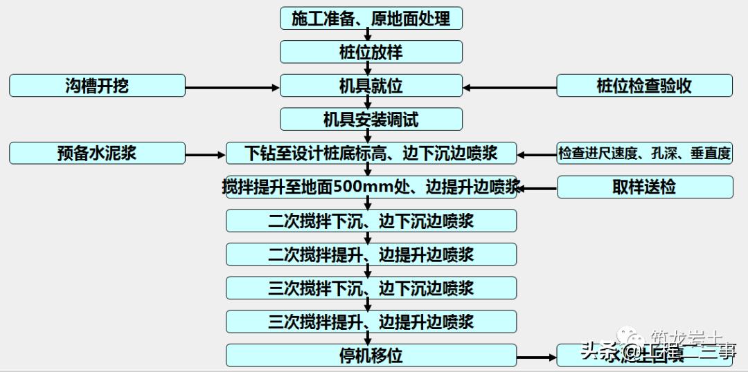 水泥搅拌桩每米水泥用量计算方法,单轴双轴三轴水泥搅拌桩施工动画