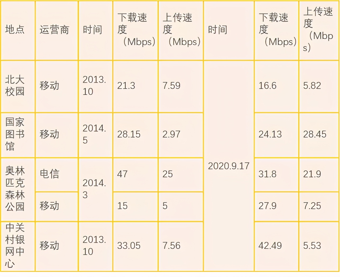 三大运营商的4g网络怎么这么慢了,三大运营商4g网络对比2020