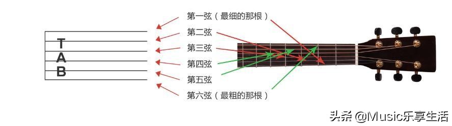 怎样学弹吉他看谱,吉他入门必背口诀吉他识谱
