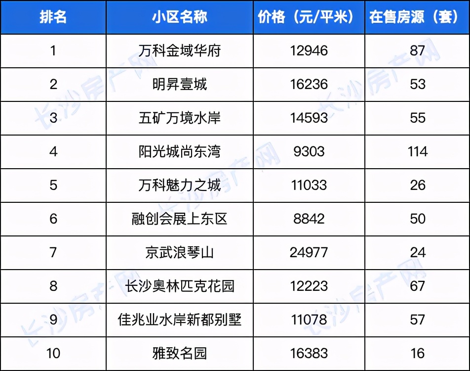 长沙十大高端住宅小区排名,长沙新楼盘高档小区
