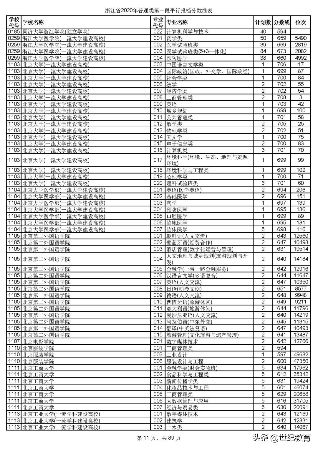 2023浙江各高校投档分数线一览表,浙江2023各院校投档线预测