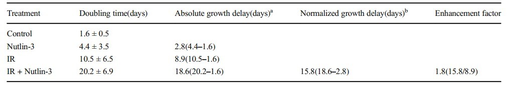 连云港第二人民医院发现Nutlin-3能增强P53对食管癌的放射敏感性