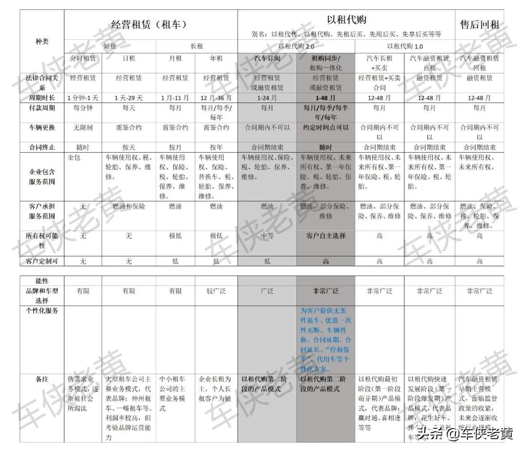 汽车以租代购详解,汽车以租代购的运营模式