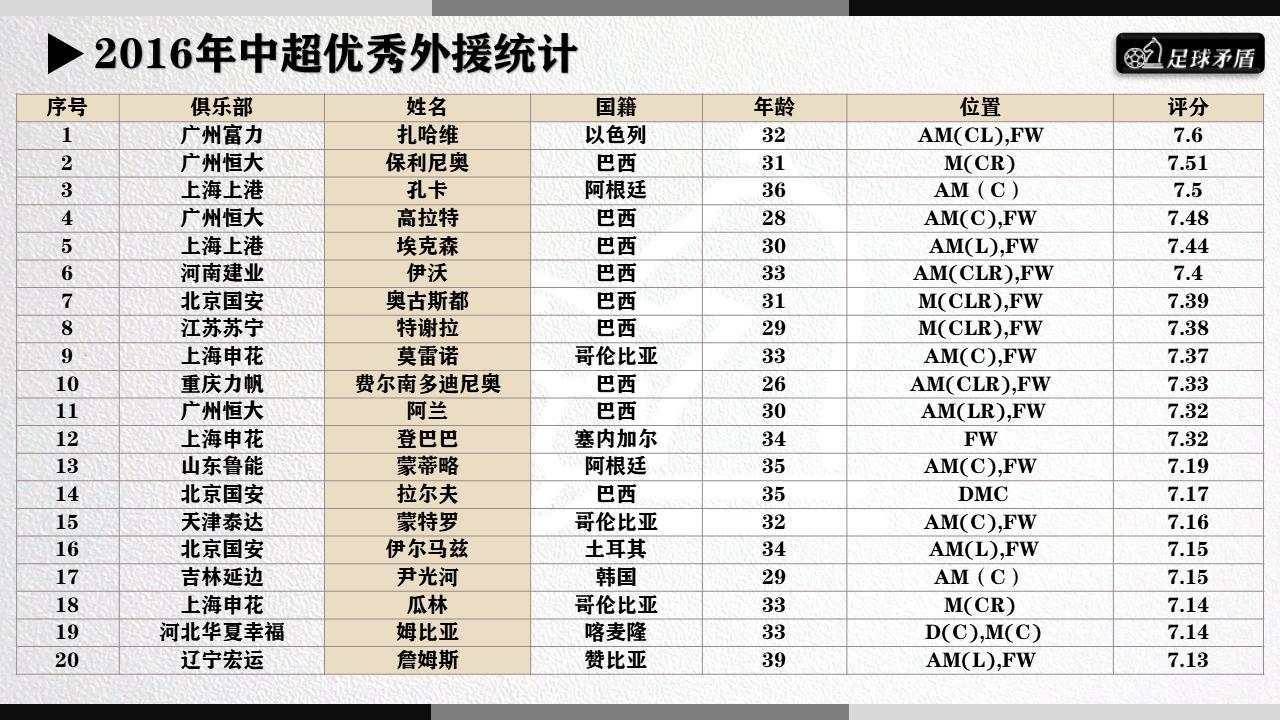 “数随球动”系列二：在中超，外援怎么用最出成绩？